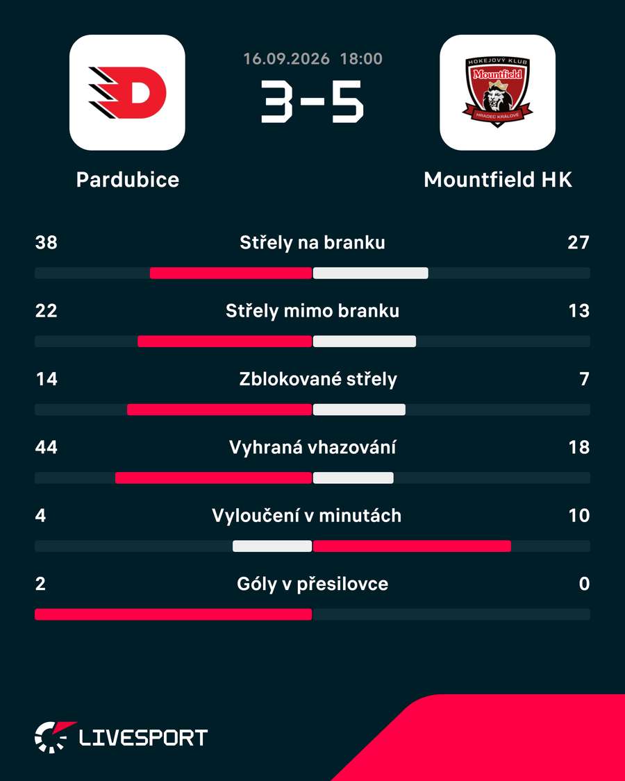 Statistiky zápasu. Statistiky zápasu.