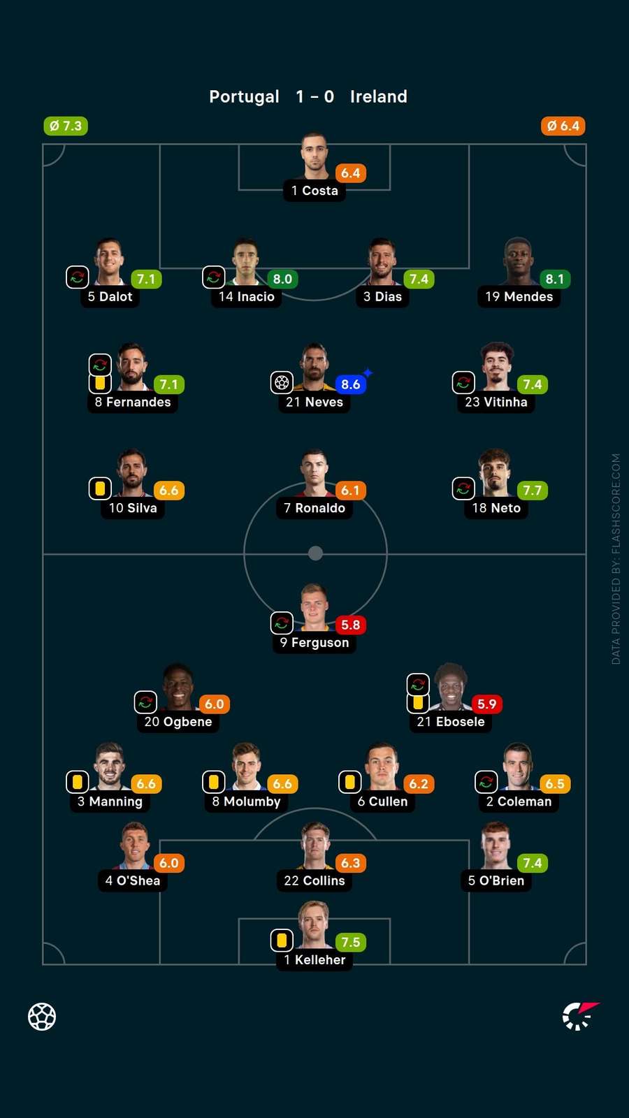 Player ratings