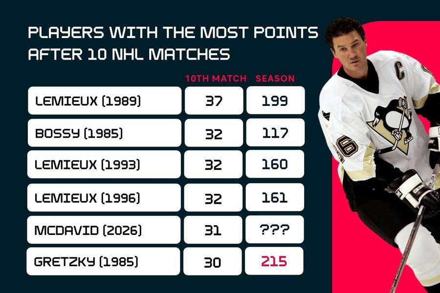 Connor McDavid is with rare company after a strong start