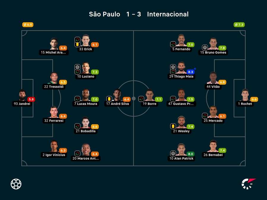 Notas dos jogadores