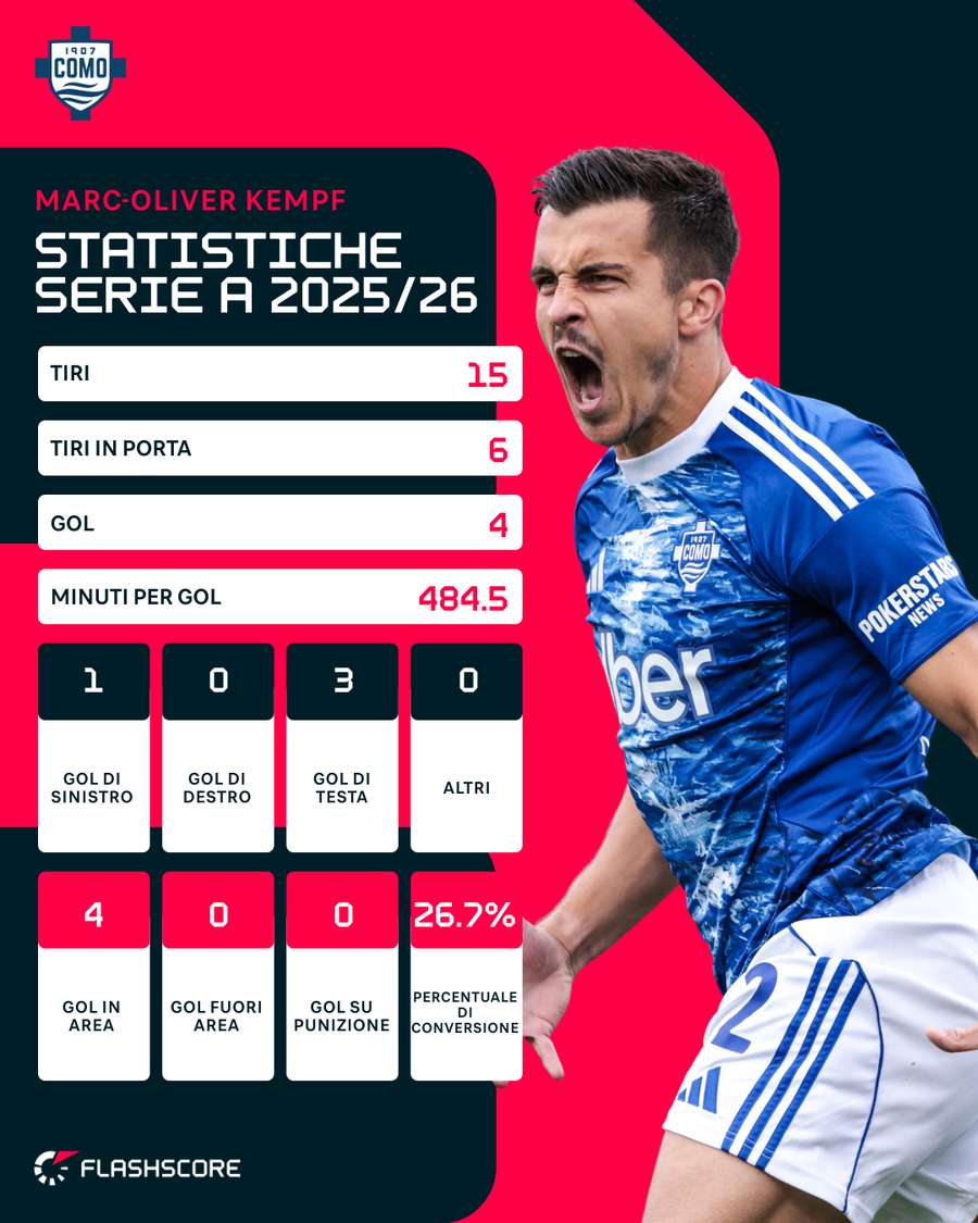 Le statistiche di Kempf | Serie A 2025/26