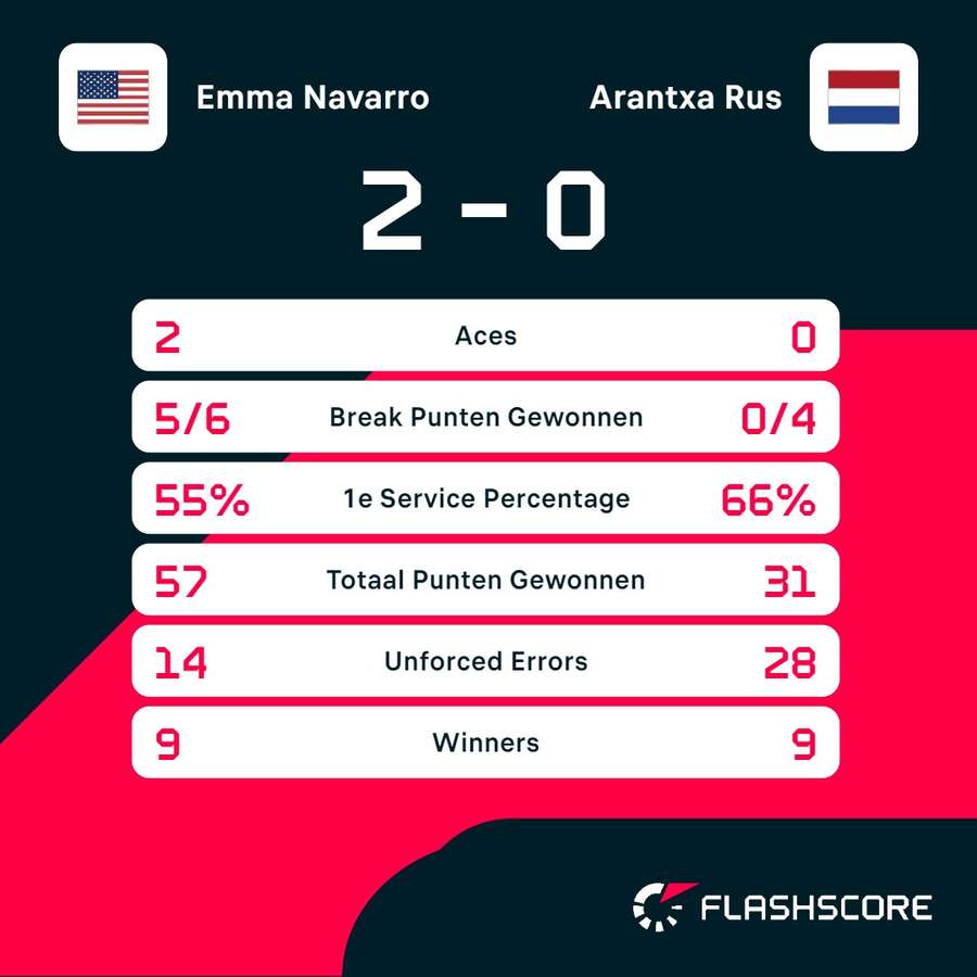 Statistieken Navarro - Rus