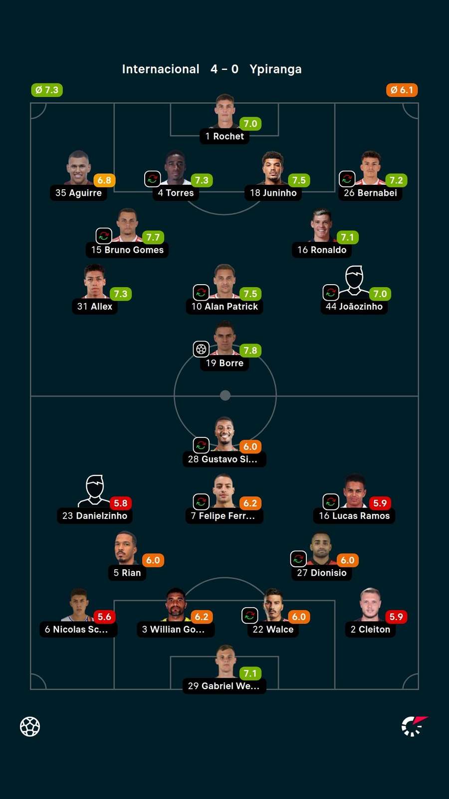 As notas dos jogadores titulares de Internacional e Ypiranga na partida As notas dos jogadores titulares de Internacional e Ypiranga na partida