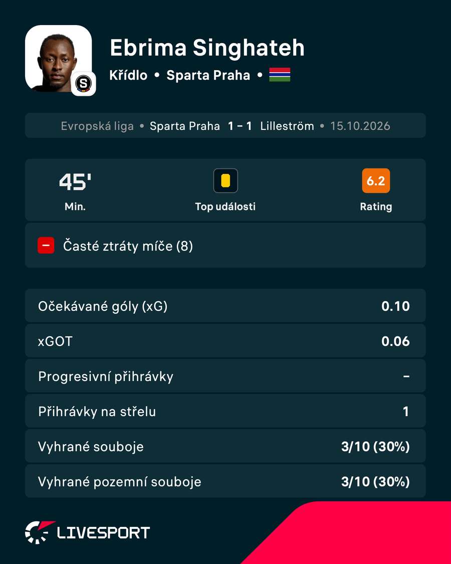 Statistiky Ebrimy Singhateh proti Lilleströmu.