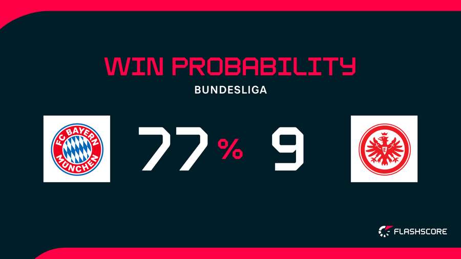 Probabilidade de vitórias na partida Probabilidade de vitórias na partida