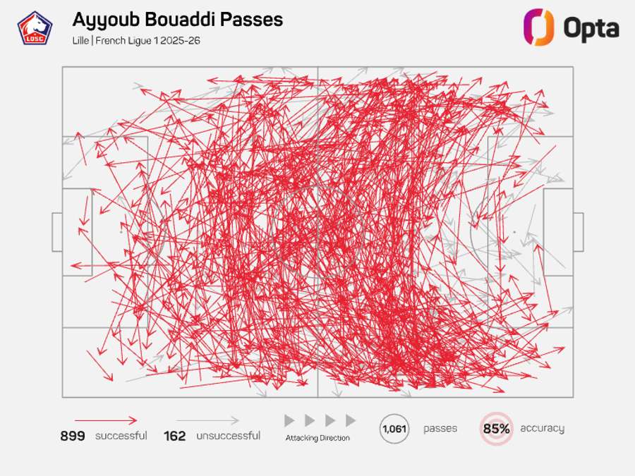 Ayyoub Bouaddi pass map - Ligue 1 2025/26 Ayyoub Bouaddi pass map - Ligue 1 2025/26