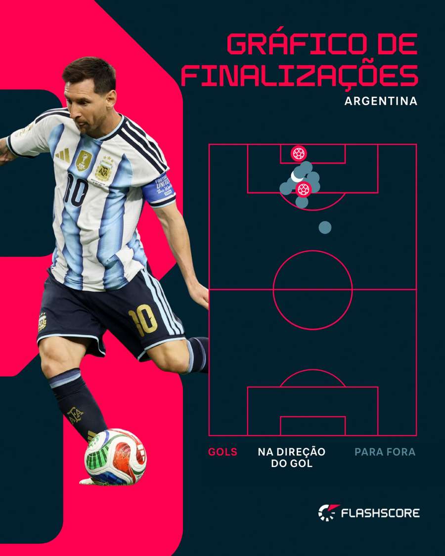 As finalizações da Argentina contra a Áustria As finalizações da Argentina contra a Áustria
