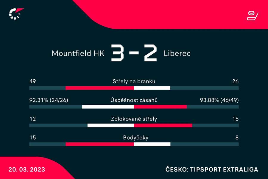 Vybrané statistiky zápasu Mountfield HK – Liberec