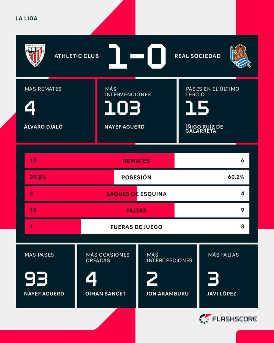 Estadísticas del Athletic-Real Sociedad
