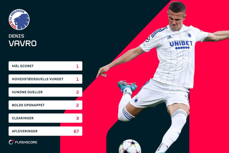 Denis Vavro scorede sit første Superligamål i denne sæson, da FCK besejrede AC Horsens.