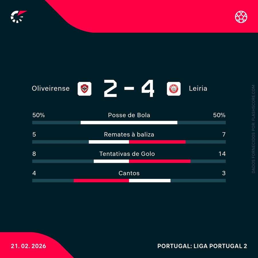 Estatísticas da partida Estatísticas da partida