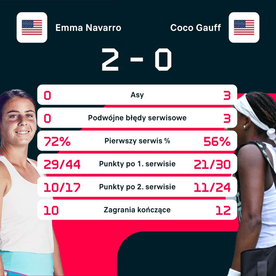 Liczby meczu Navarro - Gauff