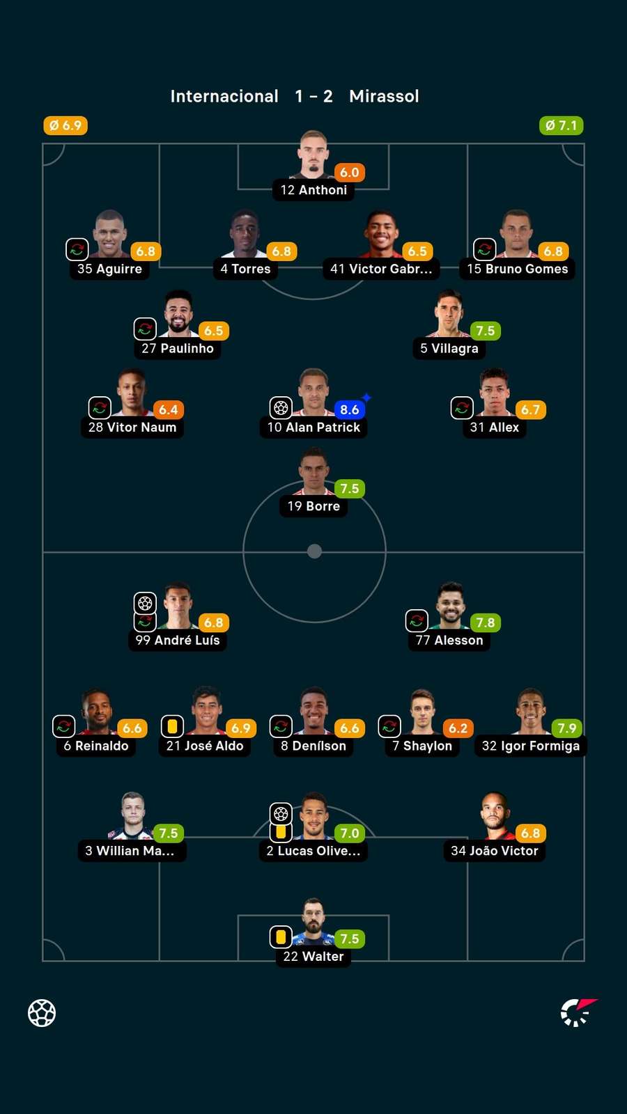 As notas dos titulares em Internacional x Mirassol