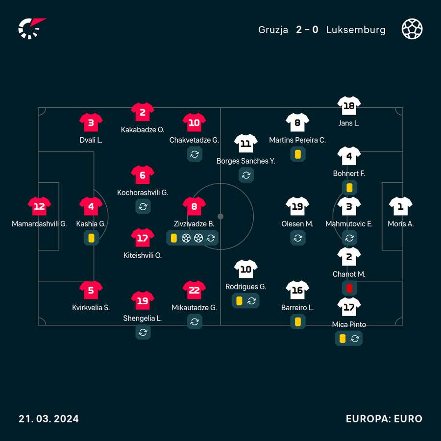 Składy i formacje na mecz Gruzja-Luksemburg