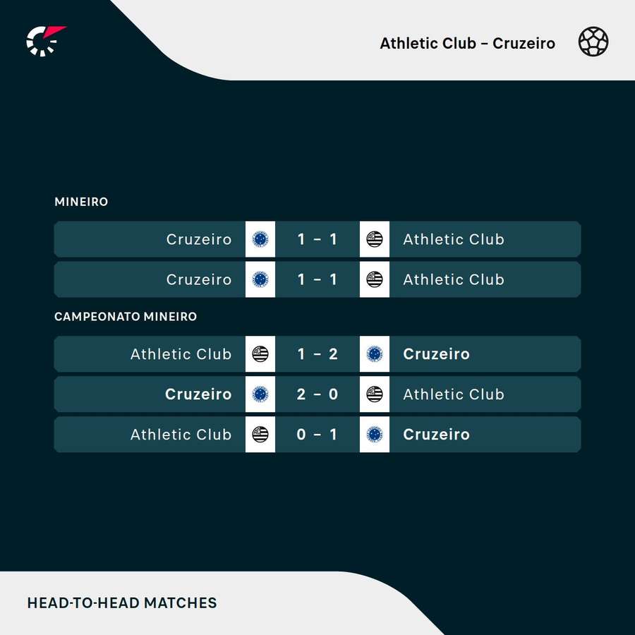 Os resultados dos últimos cinco jogos entre Athletic e Cruzeiro Os resultados dos últimos cinco jogos entre Athletic e Cruzeiro