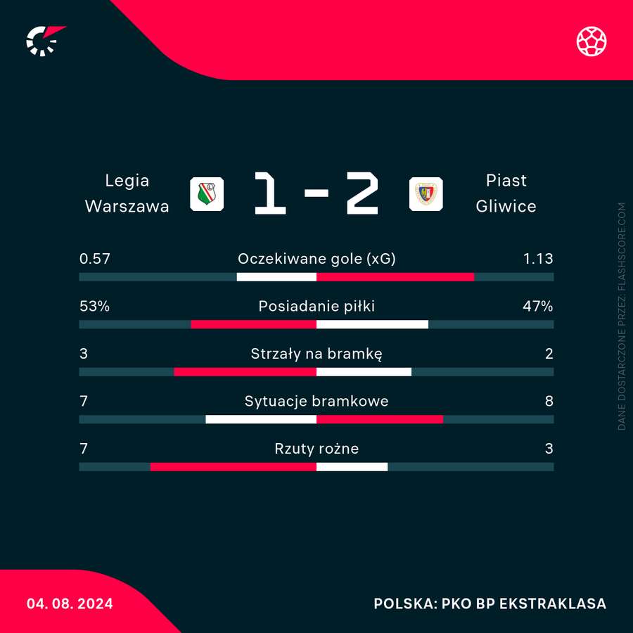 Liczby meczu Legia - Piast