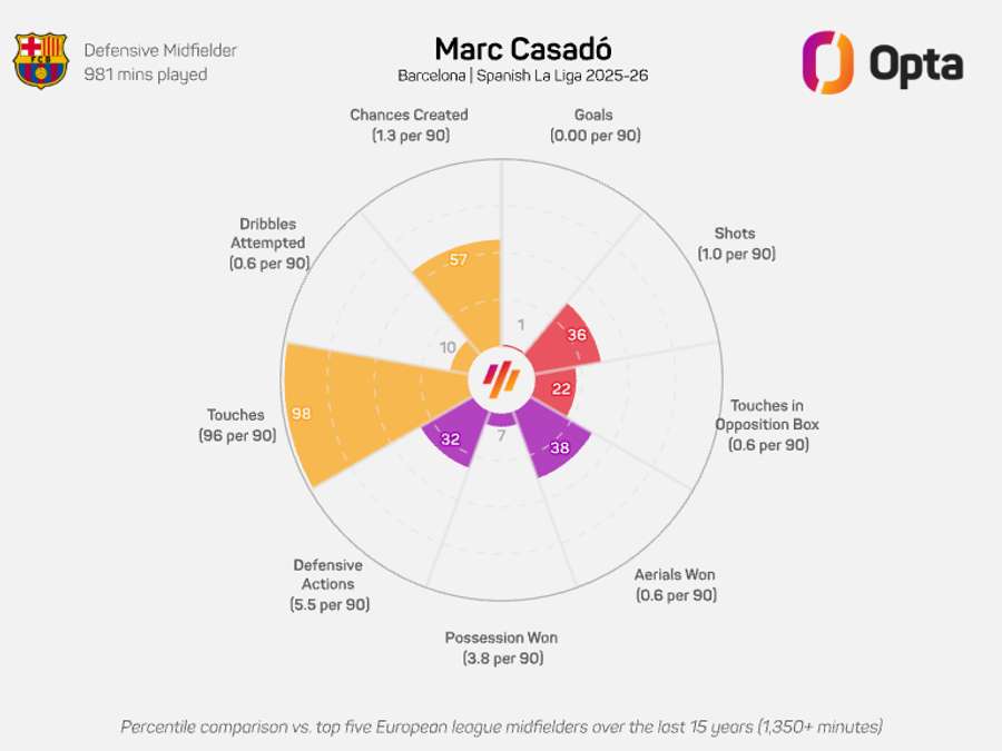 Gráfico radar de Marc Casadó - LaLiga 2025/26