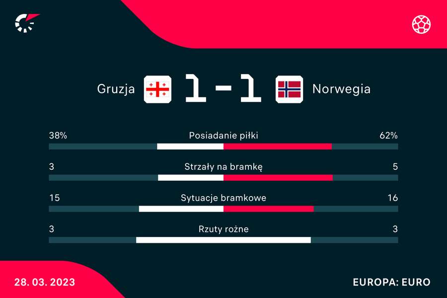 Statystyki meczu Gruzja-Norwegia