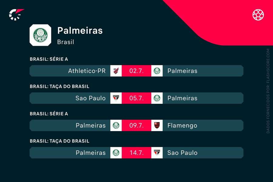 Os próximos jogos do Palmeiras