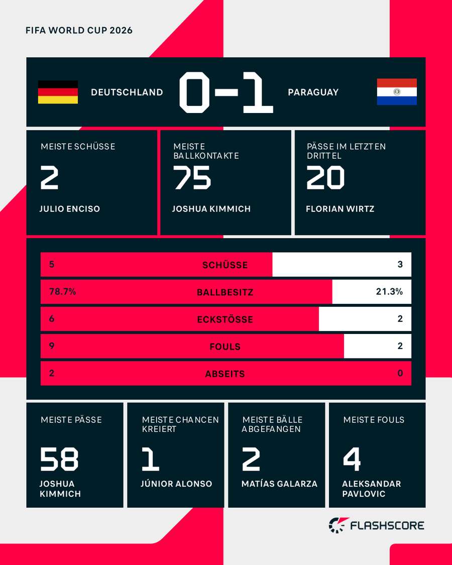 Die Stats zum Spiel Die Stats zum Spiel