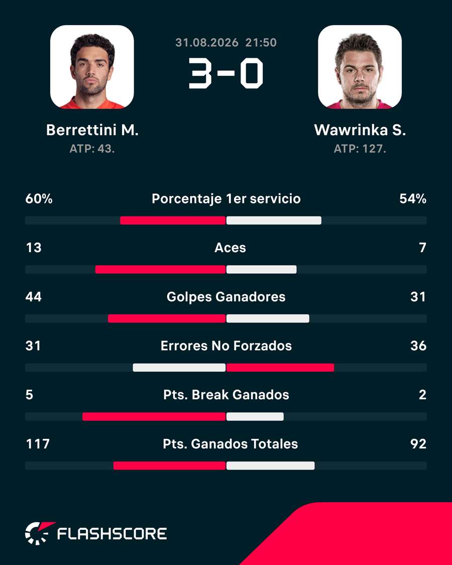 Las estadísticas del partido Las estadísticas del partido