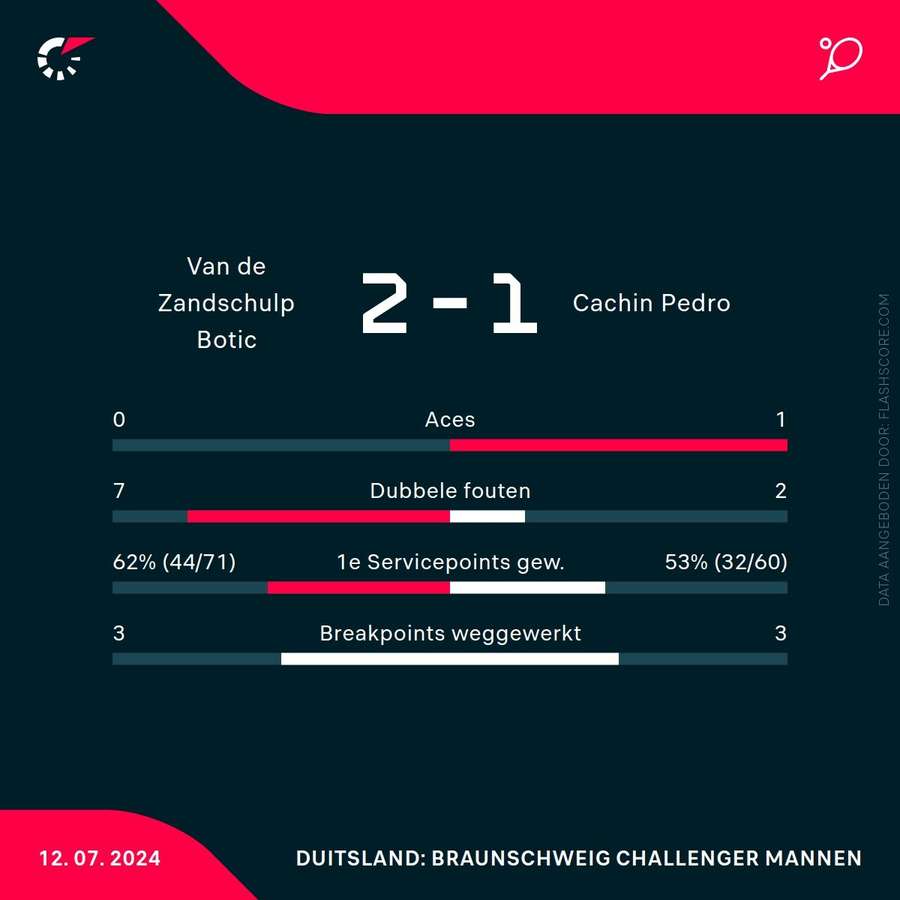 Statistieken Van de Zandschulp-Cachin