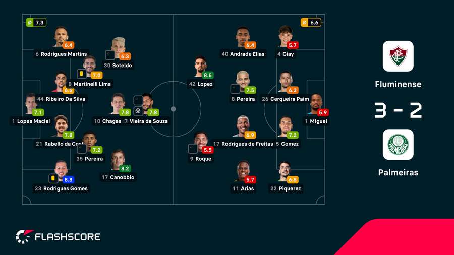 As notas dos jogadores titulares de Fluminense e Palmeiras na partida As notas dos jogadores titulares de Fluminense e Palmeiras na partida