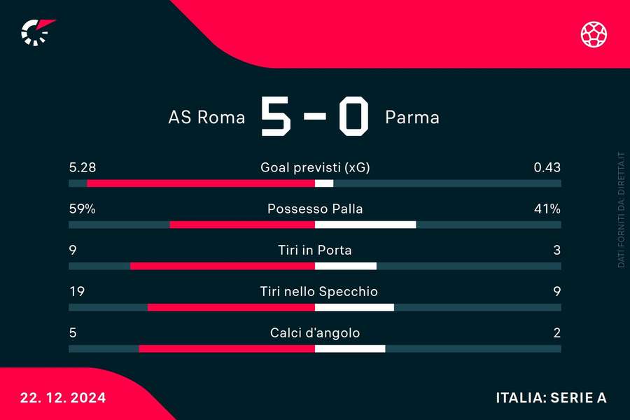 Le statistiche del match