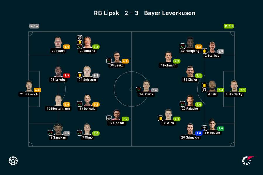 Wyjściowe składy i noty za mecz RBL-Bayer Wyjściowe składy i noty za mecz RBL-Bayer