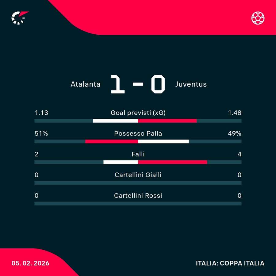 Le statistiche dei primi 45'