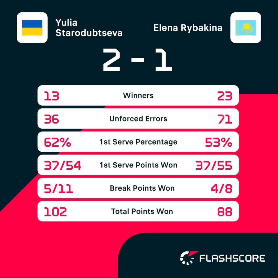 Match stats Match stats