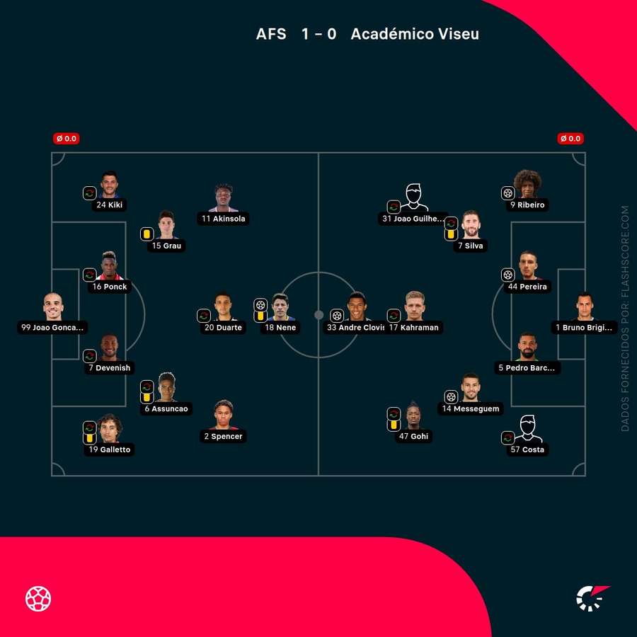 Os onzes iniciais da partida Os onzes iniciais da partida