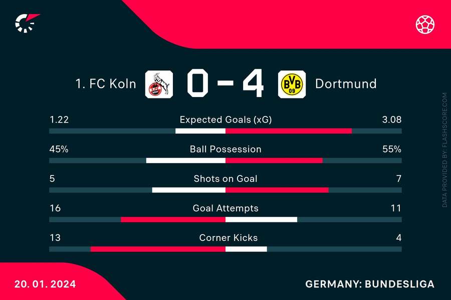 Match-Statistik: Köln vs. Dortmund