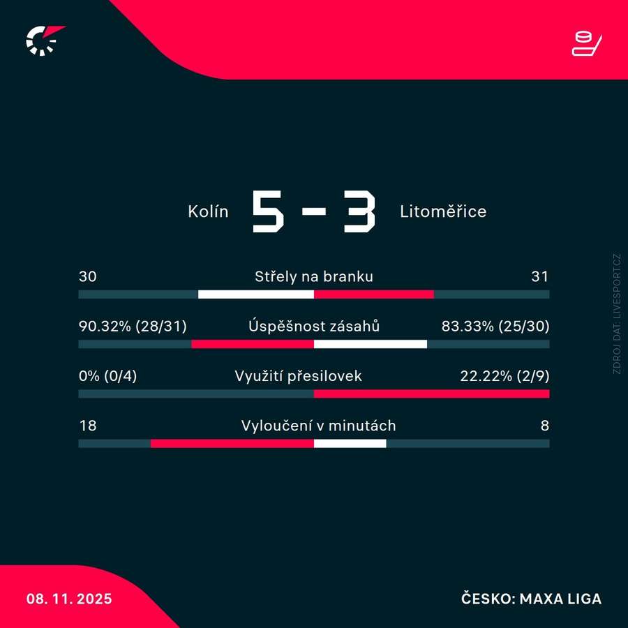 Statistiky utkání. Statistiky utkání.