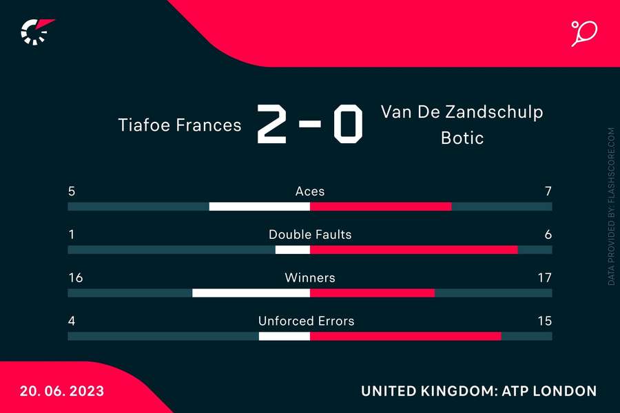 Tiafoe wint met 2-0 van Van de Zandschulp