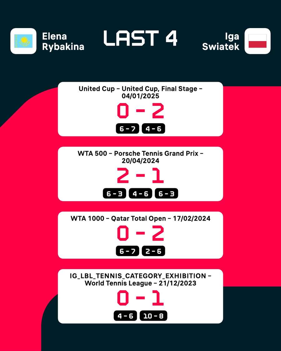 Rybakina and Swiatek's most recent results Rybakina and Swiatek's most recent results
