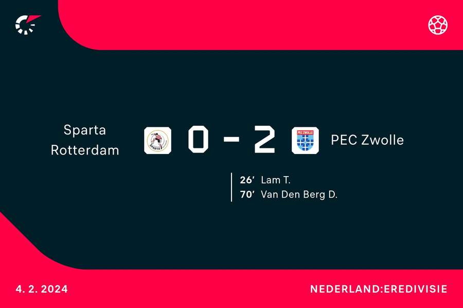 Goalgetters PEC Zwolle-Sparta Rotterdam