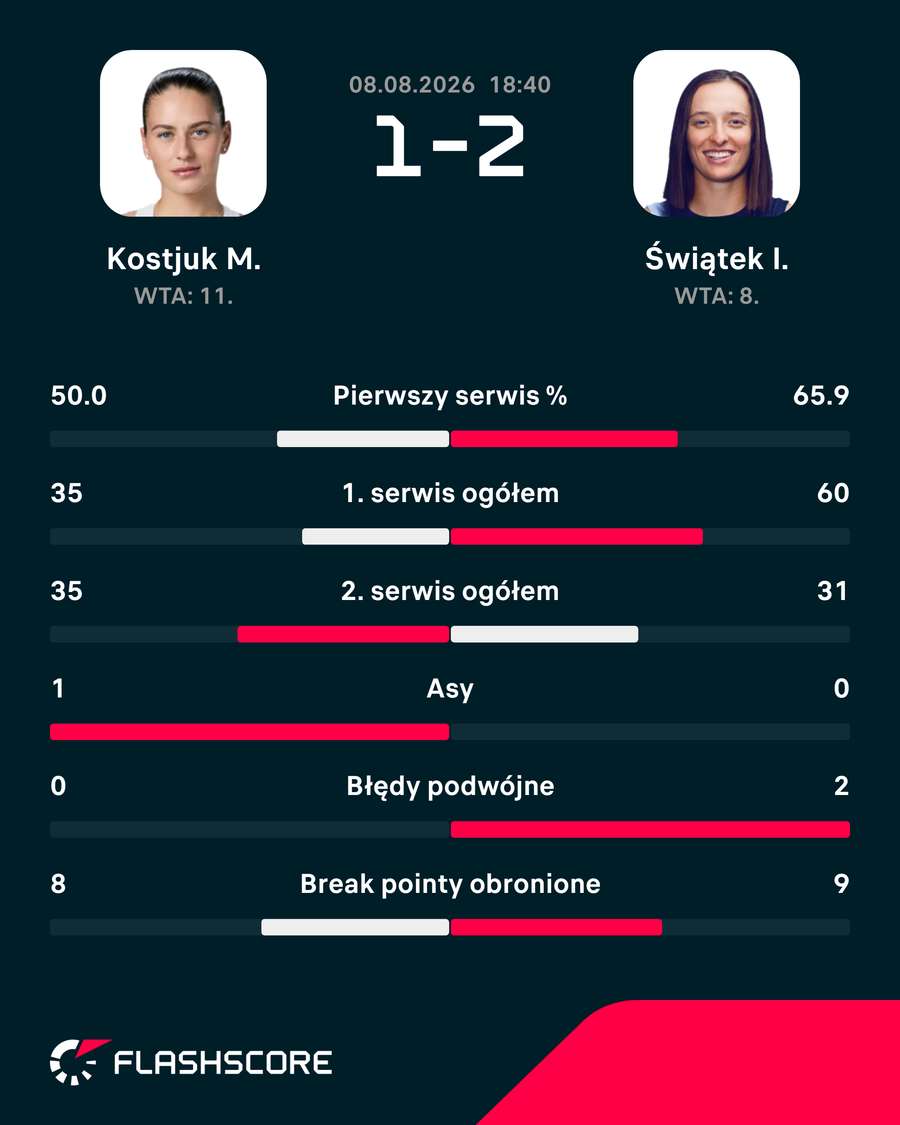 Statystyki meczu Kostjuk – Świątek