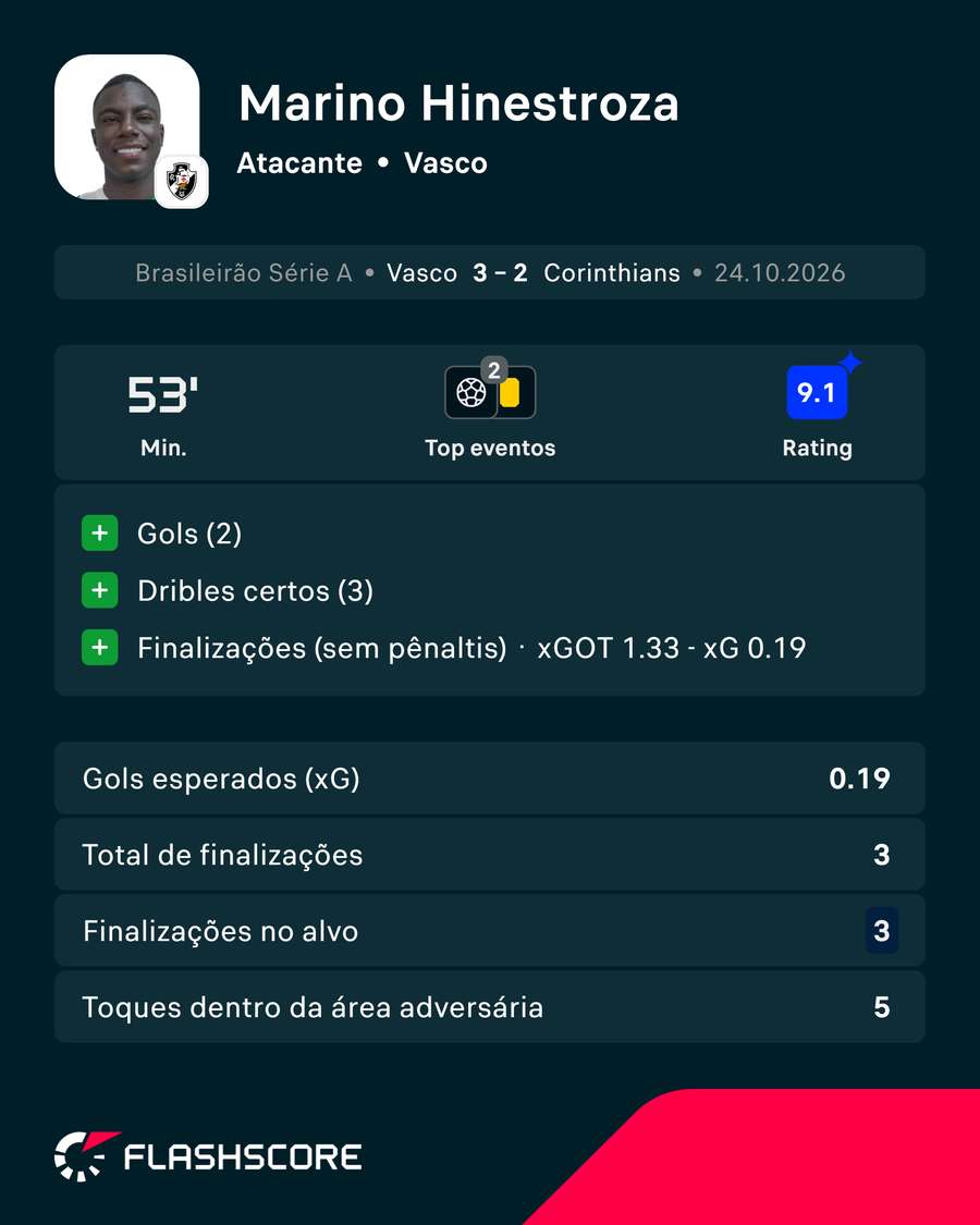 Números de Marino Hinestroza em Vasco x Corinthians Números de Marino Hinestroza em Vasco x Corinthians