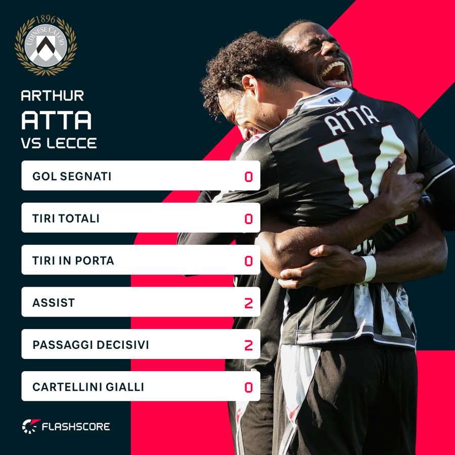 Atta ha servito due assist Atta ha servito due assist