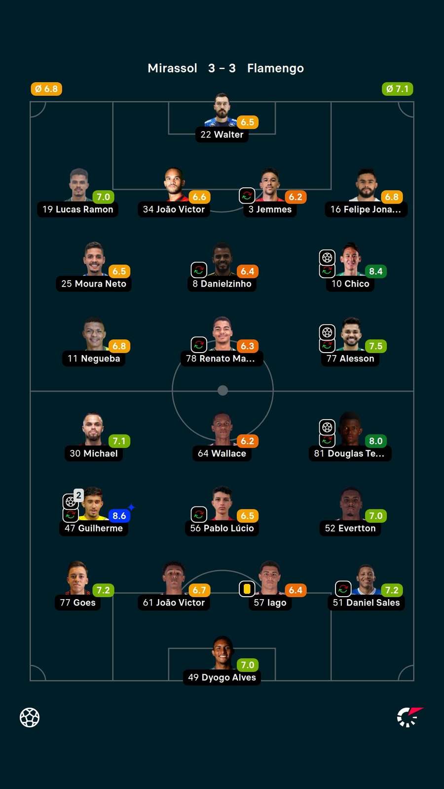 As notas dos jogadores titulares de Mirassol e Flamengo na partida As notas dos jogadores titulares de Mirassol e Flamengo na partida