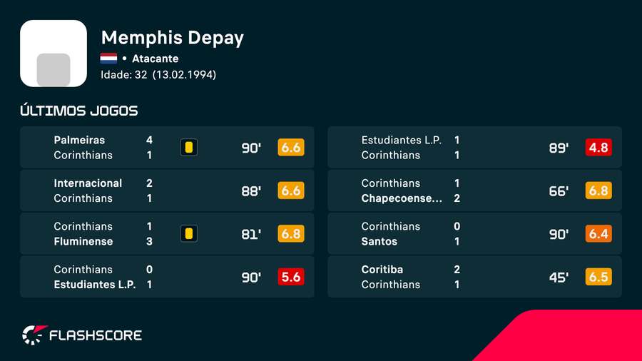 Últimas performances de Memphis pelo Corinthians