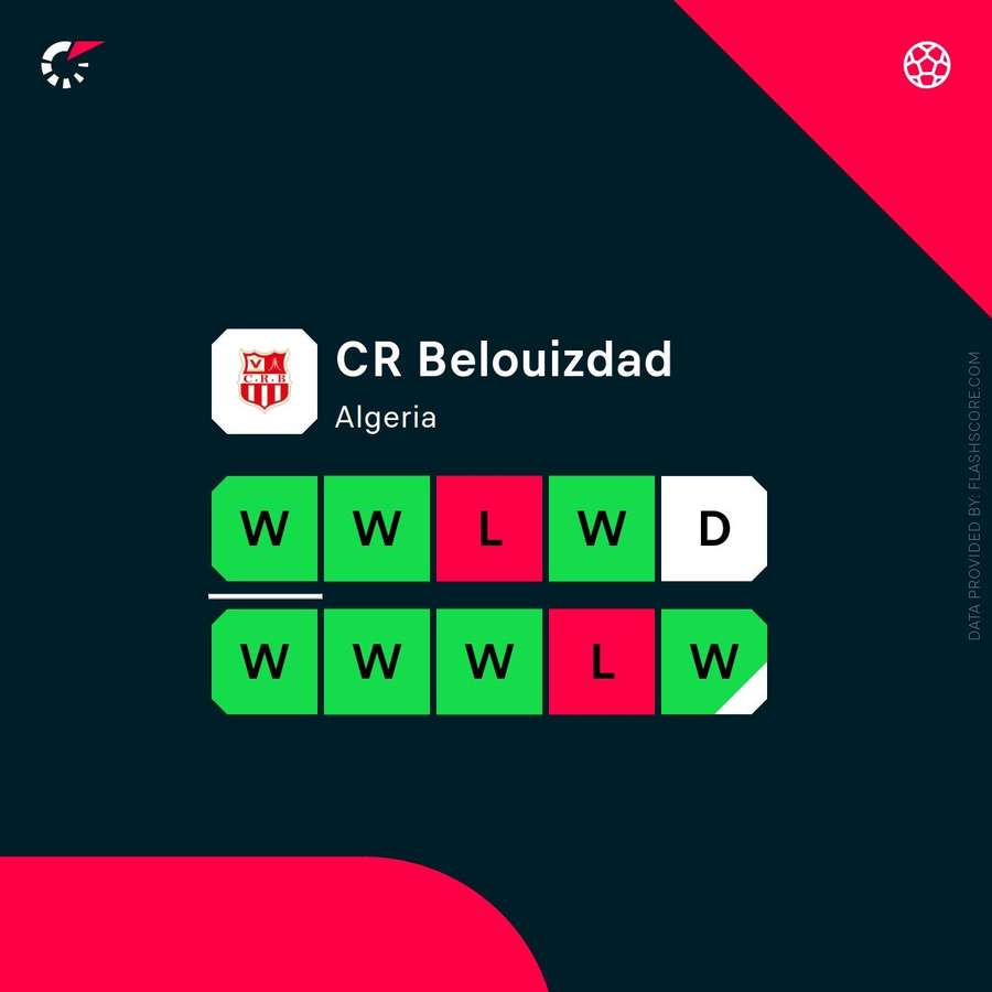 The last 10 matches for CR Belouizdad