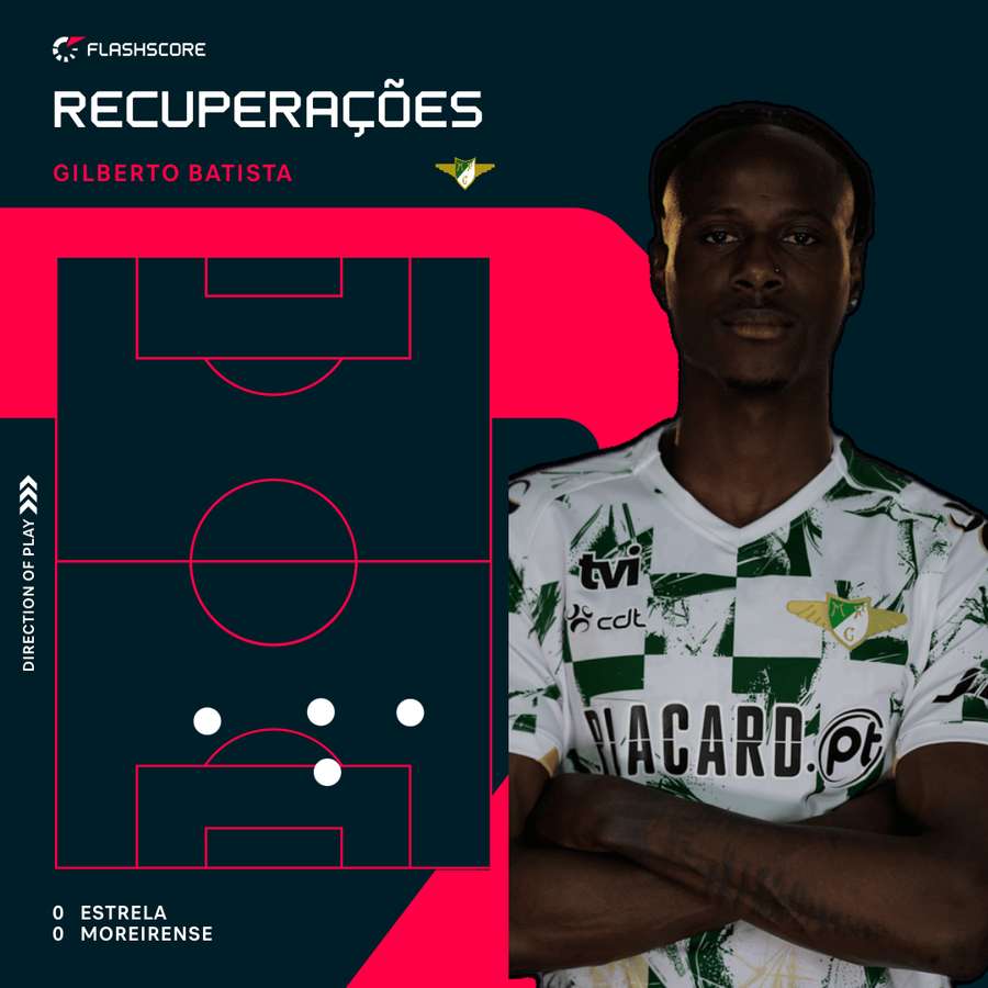 As recuperações de Gilberto Batista