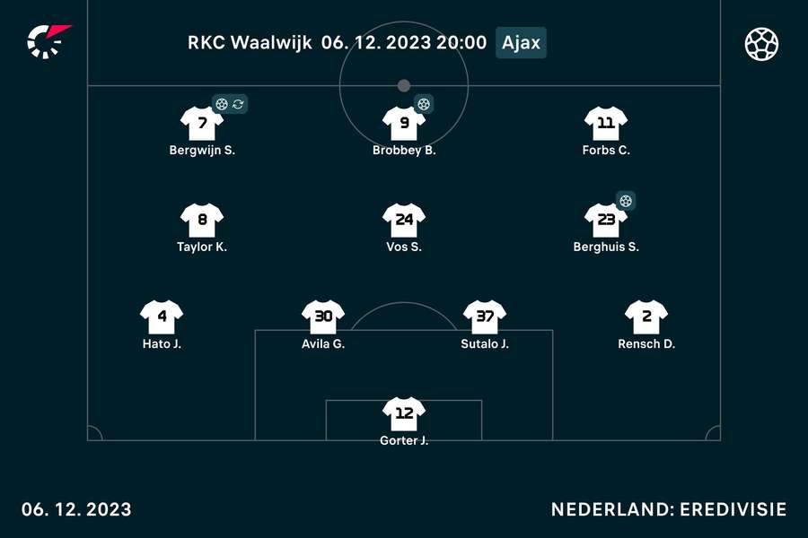 De basisopstelling van Ajax tegen RKC Waalwijk