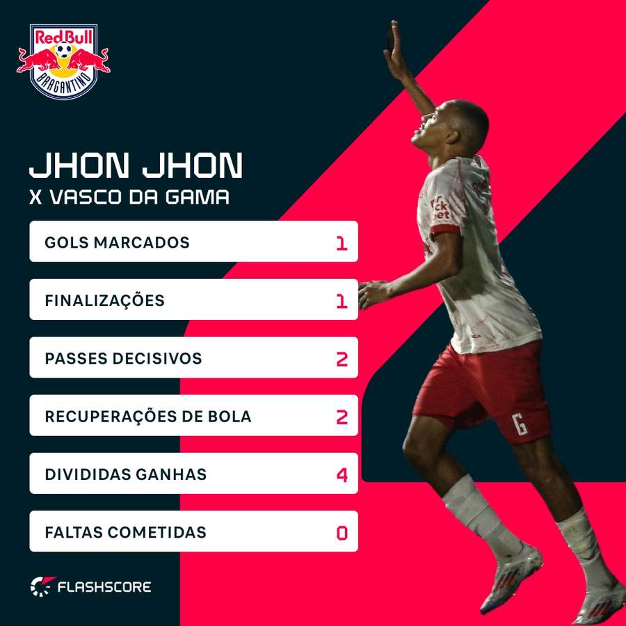 Números de Jhon Jhon, melhor em campo contra o Vasco