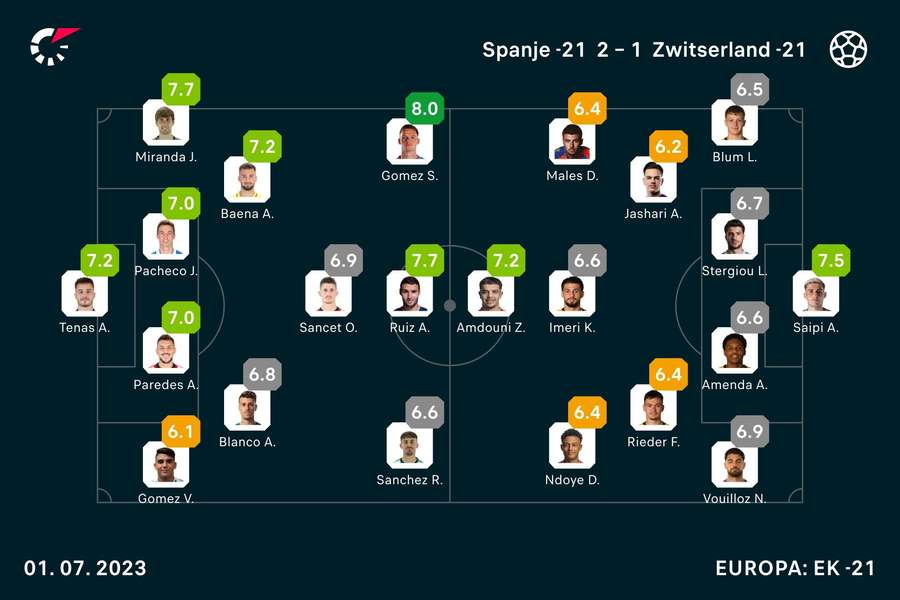 Opstellingen en spelersbeoordelingen Spanje - Zwitserland