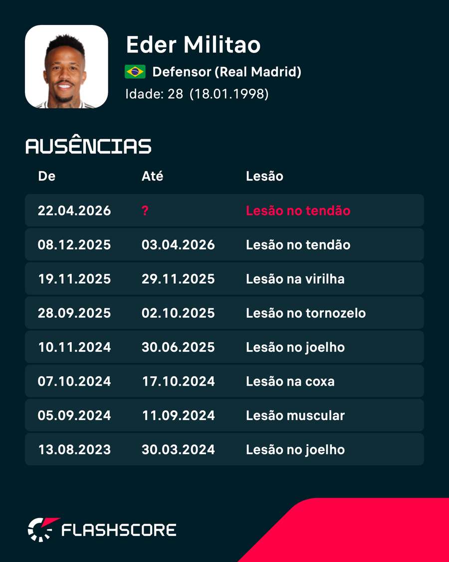 Militão vem acumulando lesões nas últimas temporadas Militão vem acumulando lesões nas últimas temporadas