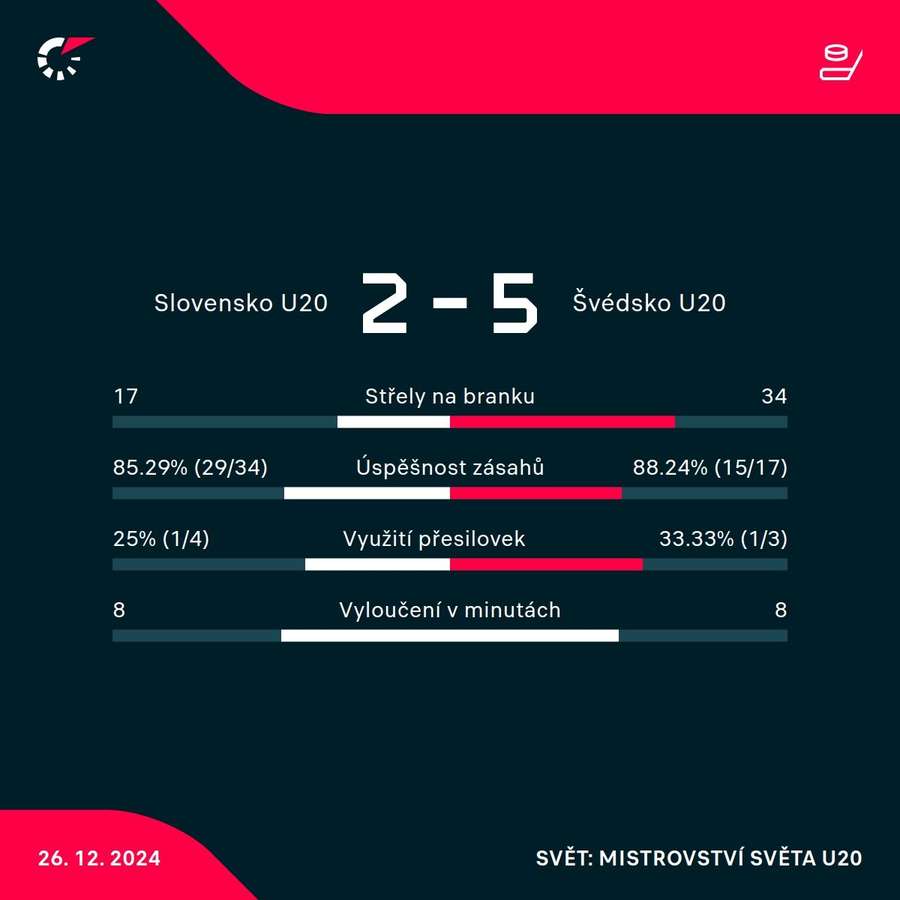 Statistiky zápasu.