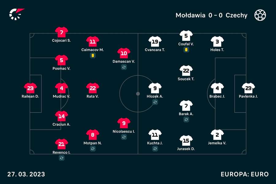 Składy z meczu Mołdawia - Czechy z trwających eliminacji do Euro 2024